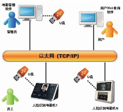 汉王人脸考勤机